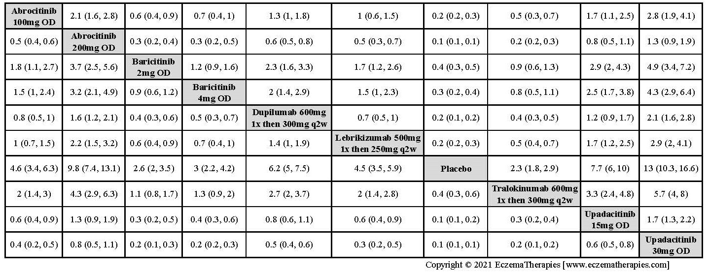 League table with relative effect estimates for EASI-75 up to 16 weeks of treatment for selected medications and placebo in adults.