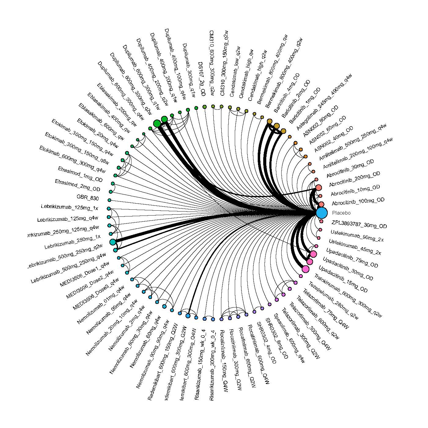 Network plot of arms included in the network meta-analysis for EASI-75 up to 16 weeks of treatment in adults.