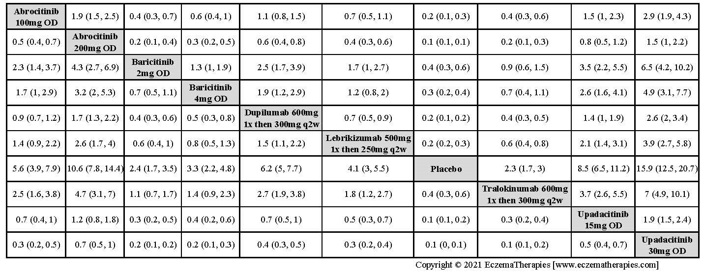 League table with relative effect estimates for EASI-90 up to 16 weeks of treatment for selected medications and placebo in adults.