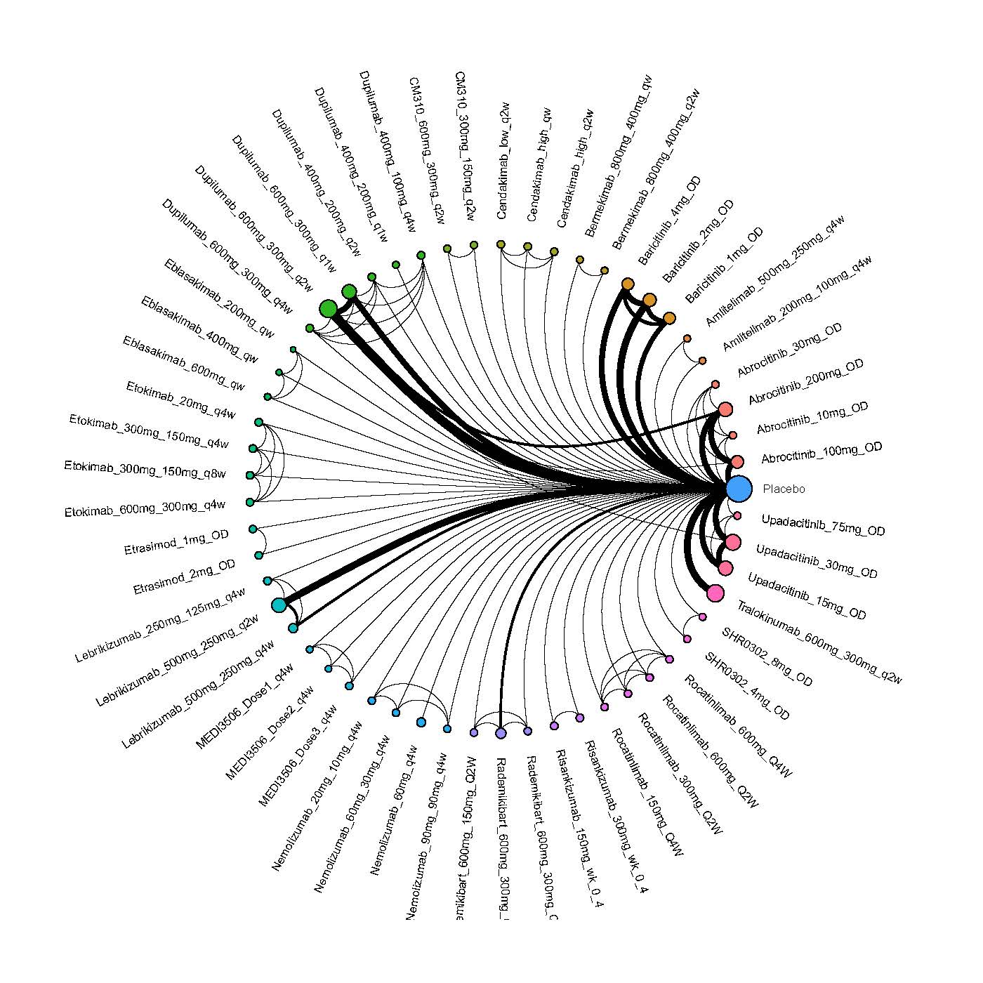 Network plot of arms included in the network meta-analysis for EASI-90 up to 16 weeks of treatment in adults.