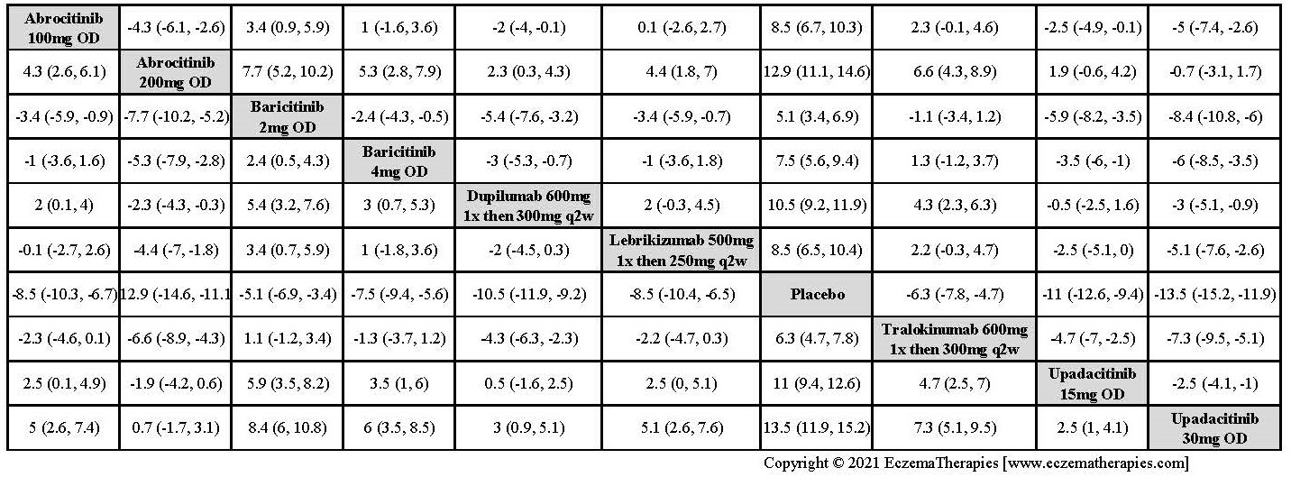 League table with relative effect estimates for change in EASI up to 16 weeks of treatment for selected medications and placebo in adults