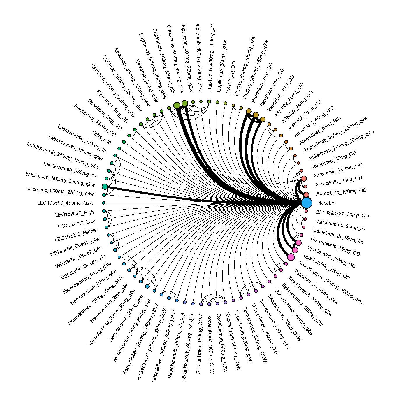 Network plot of arms included in the network meta-analysis of change in EASI score up to 16 weeks of treatment