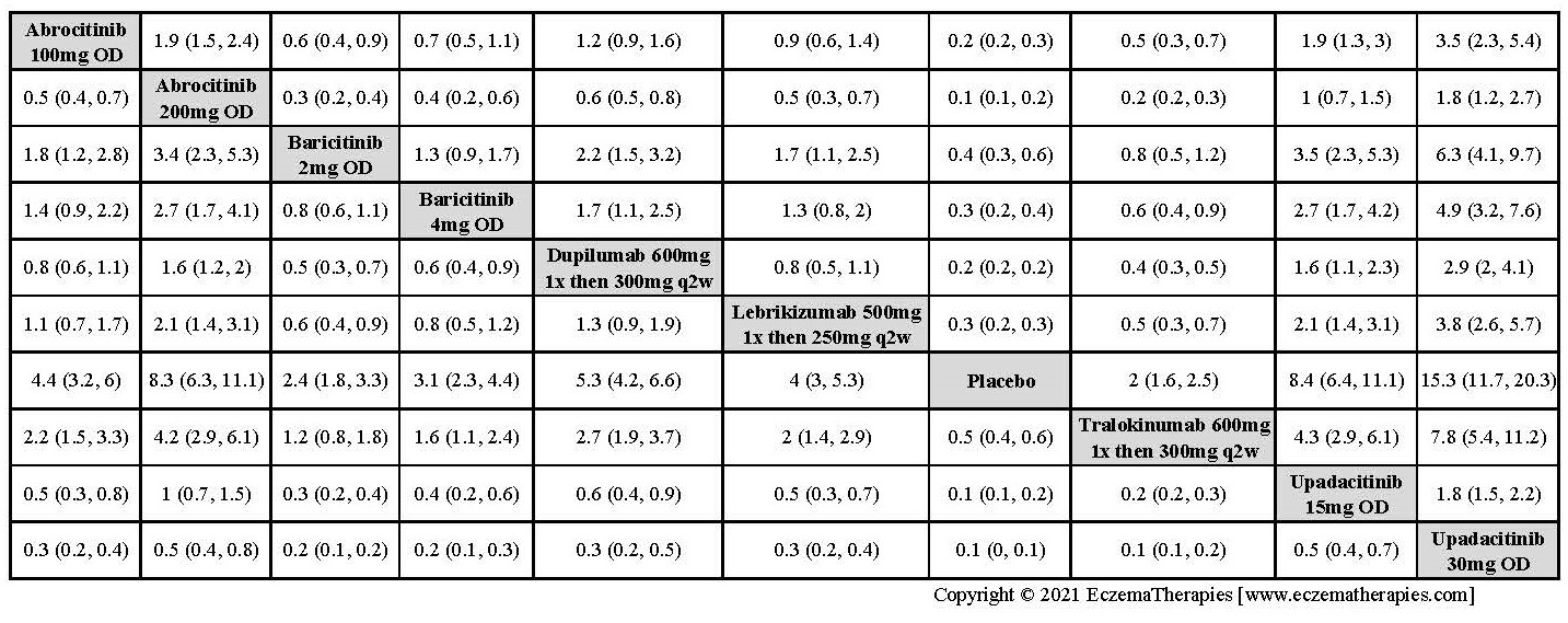 League table with relative effect estimates for IGA success up to 16 weeks of treatment for selected medications and placebo in adults.