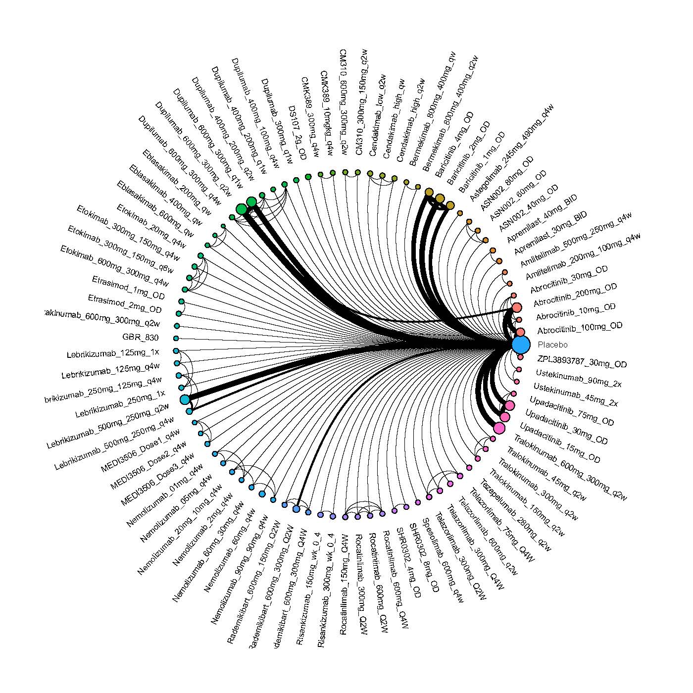 Network plot of arms included in the network meta-analysis for IGA success up to 16 weeks of treatment in adults.