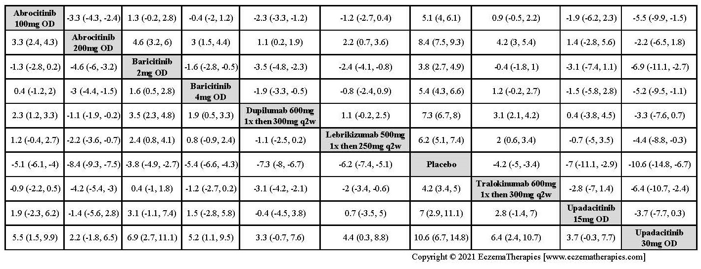 League table with relative effect estimates for change in POEM up to 16 weeks of treatment for selected medications and placebo in adults.