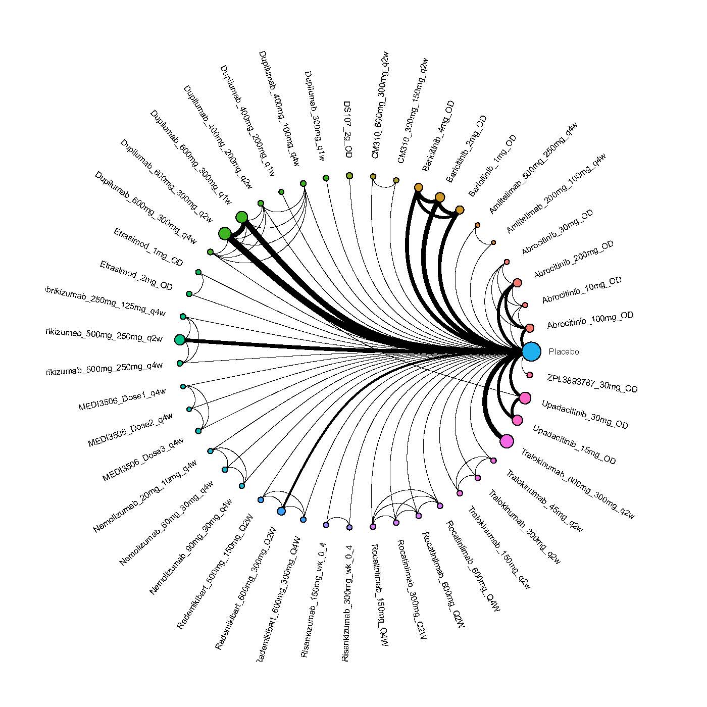 Network plot of arms included in the network meta-analysis of change in PPNRS score up to 16 weeks of treatment