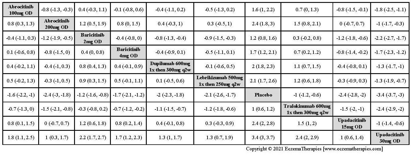 League table with relative effect estimates for change in Peak Pruritus NRS up to 16 weeks of treatment for selected medications and placebo in adults