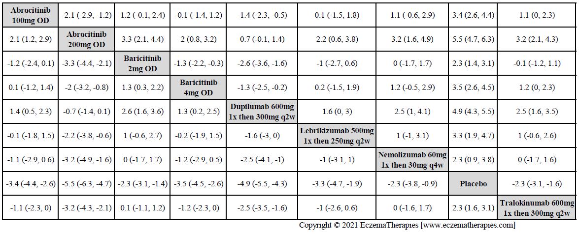 League table with relative effect estimates for change in DLQI up to 16 weeks of treatment for selected medications and placebo in adults.