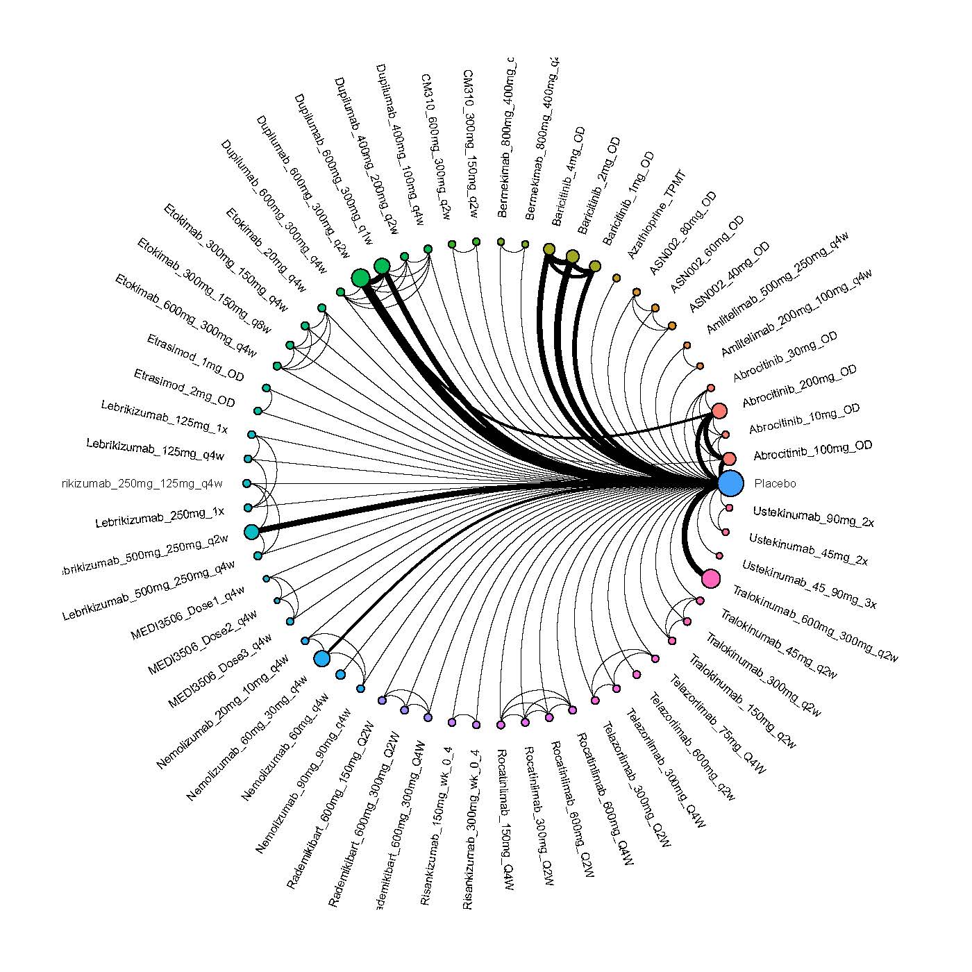 Network plot of arms included in the network meta-analysis of change in DLQI score up to 16 weeks of treatment