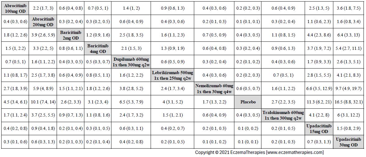 League table with relative effect estimates for EASI-50 up to 16 weeks of treatment for selected medications and placebo in adults.