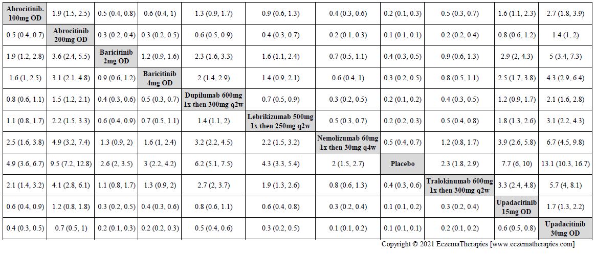 League table with relative effect estimates for EASI-75 up to 16 weeks of treatment for selected medications and placebo in adults.