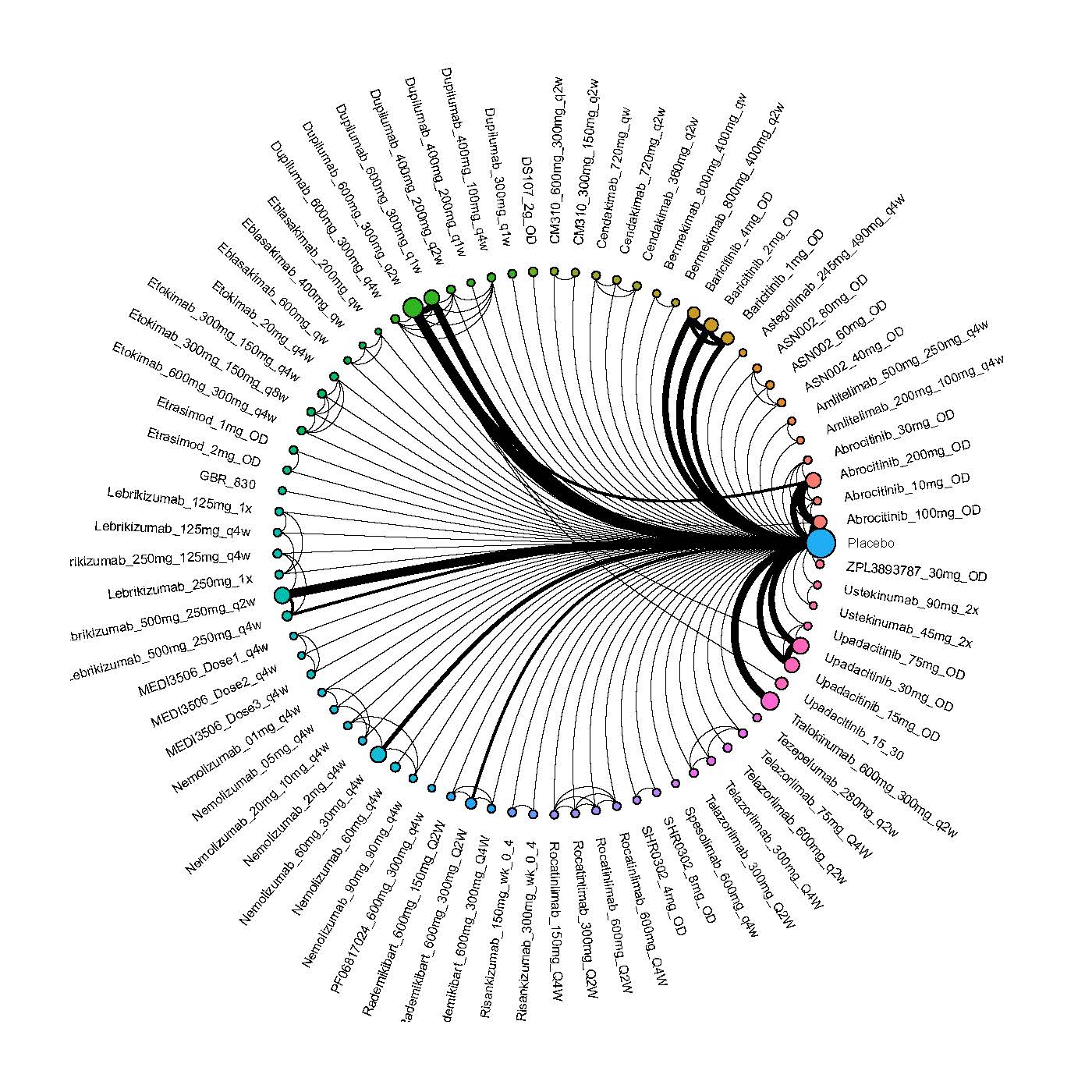 Network plot of arms included in the network meta-analysis for EASI-75 up to 16 weeks of treatment in adults.