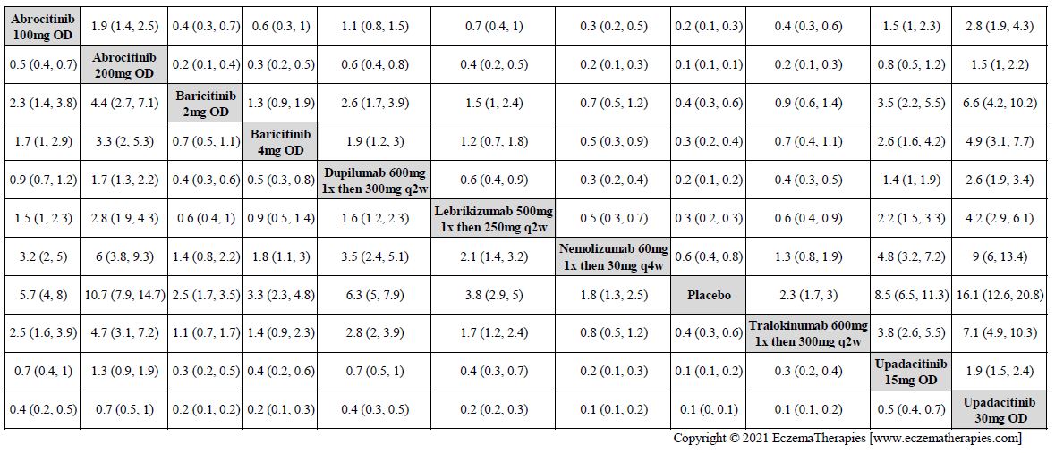 League table with relative effect estimates for EASI-90 up to 16 weeks of treatment for selected medications and placebo in adults.