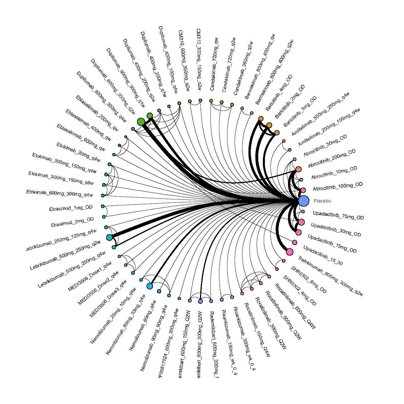 Network plot of arms included in the network meta-analysis for EASI-90 up to 16 weeks of treatment in adults.