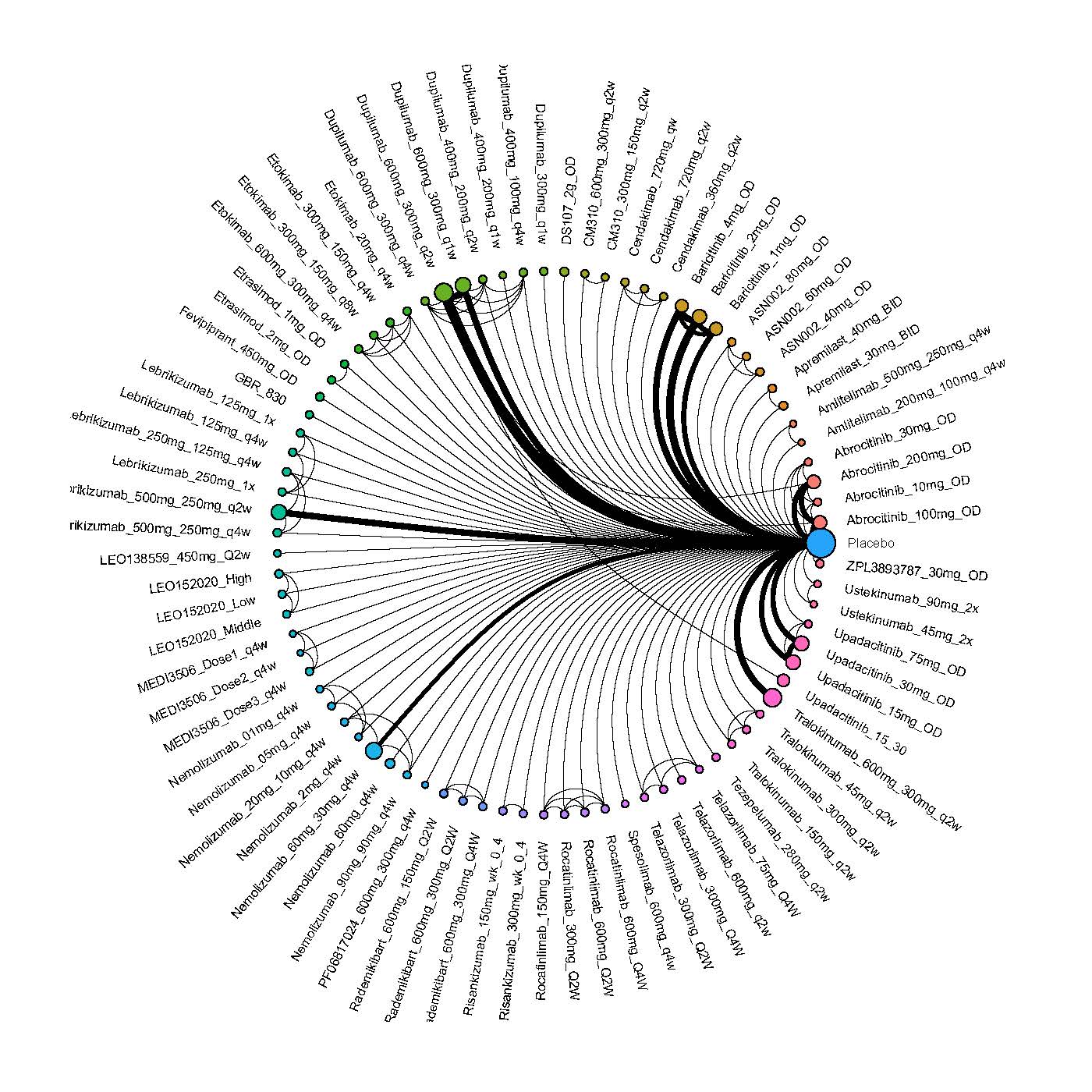 Network plot of arms included in the network meta-analysis of change in EASI score up to 16 weeks of treatment