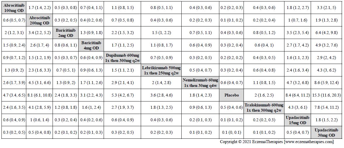 League table with relative effect estimates for IGA success up to 16 weeks of treatment for selected medications and placebo in adults.