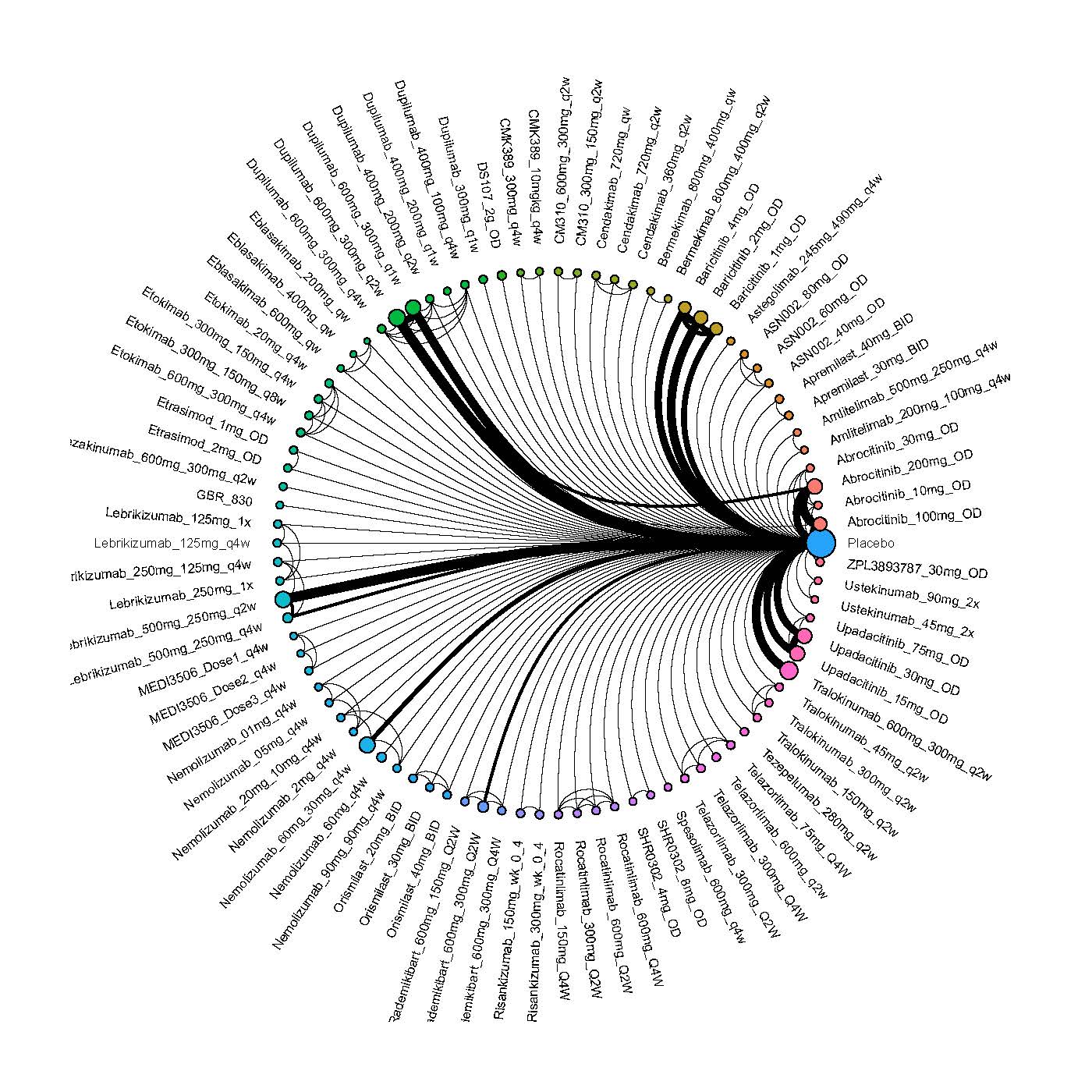 Network plot of arms included in the network meta-analysis for IGA success up to 16 weeks of treatment in adults.