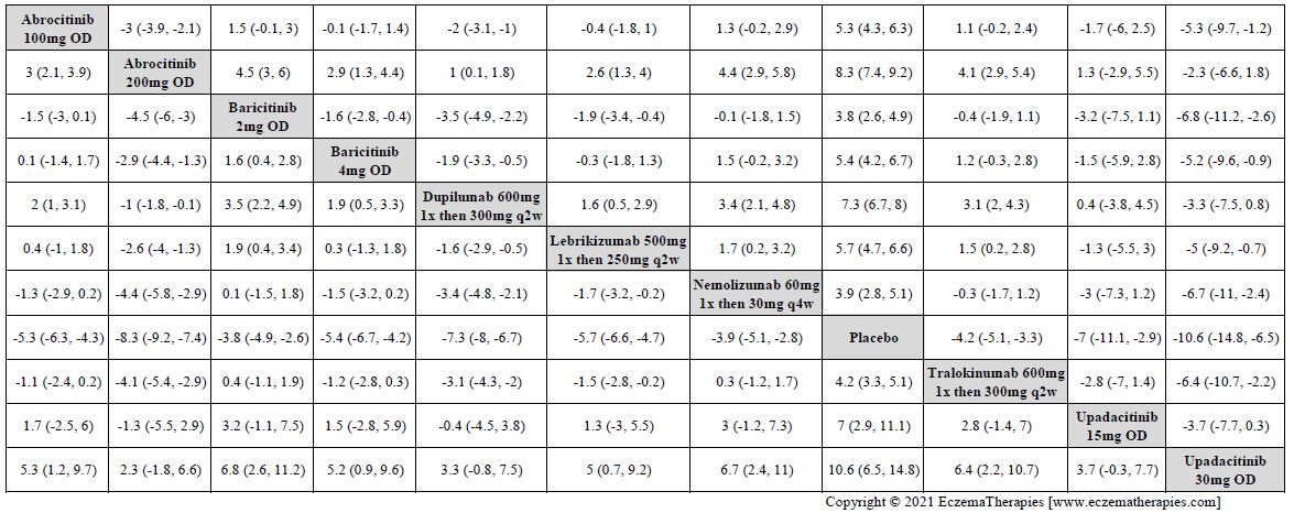 League table with relative effect estimates for change in POEM up to 16 weeks of treatment for selected medications and placebo in adults.