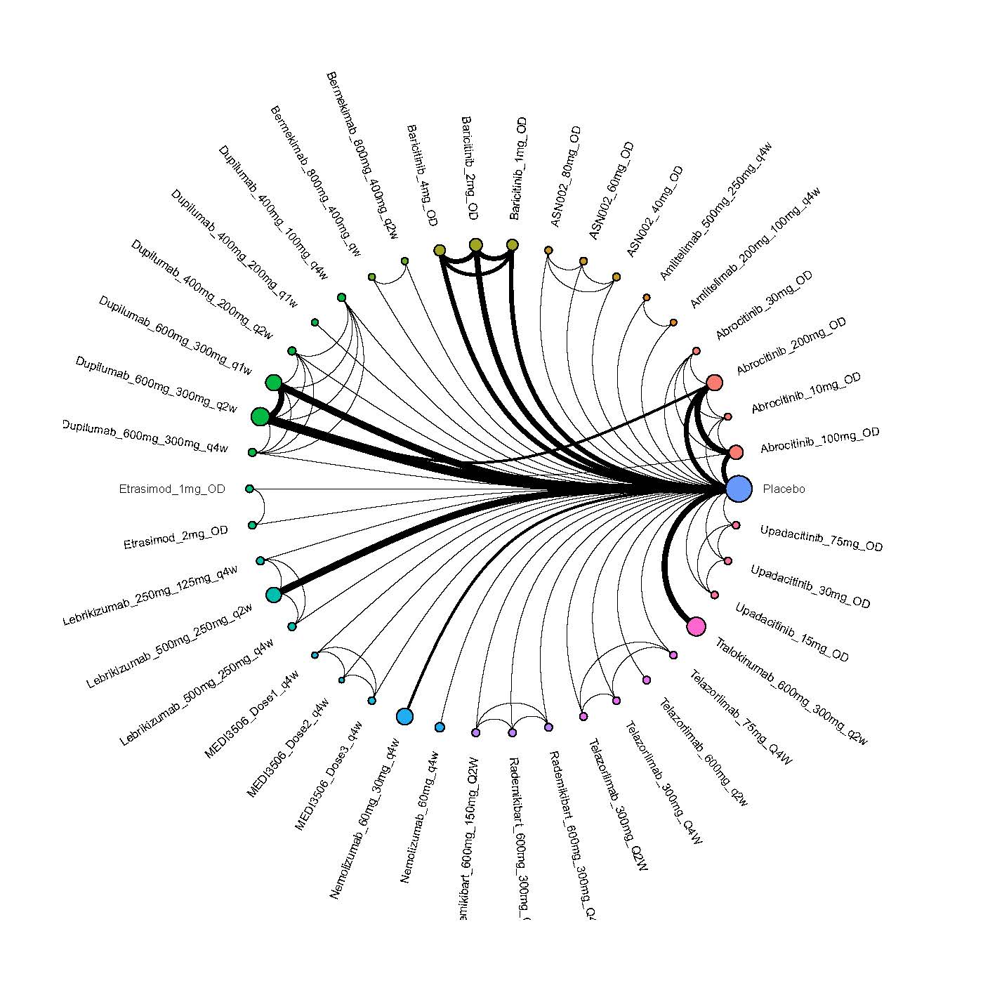 Network plot of arms included in the network meta-analysis of change in POEM score up to 16 weeks of treatment