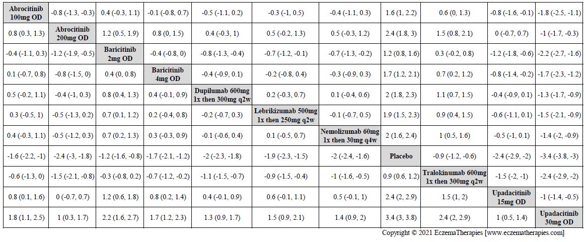 League table with relative effect estimates for change in Peak Pruritus NRS up to 16 weeks of treatment for selected medications and placebo in adults.