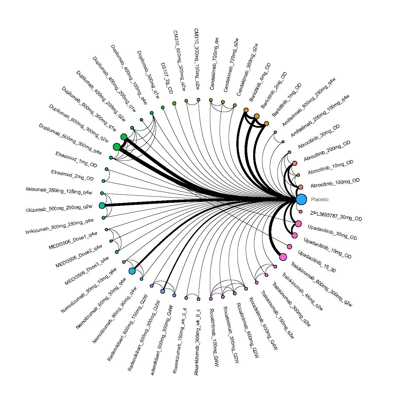 Network plot of arms included in the network meta-analysis of change in PPNRS score up to 16 weeks of treatment